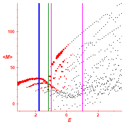 Peres lattice <M>